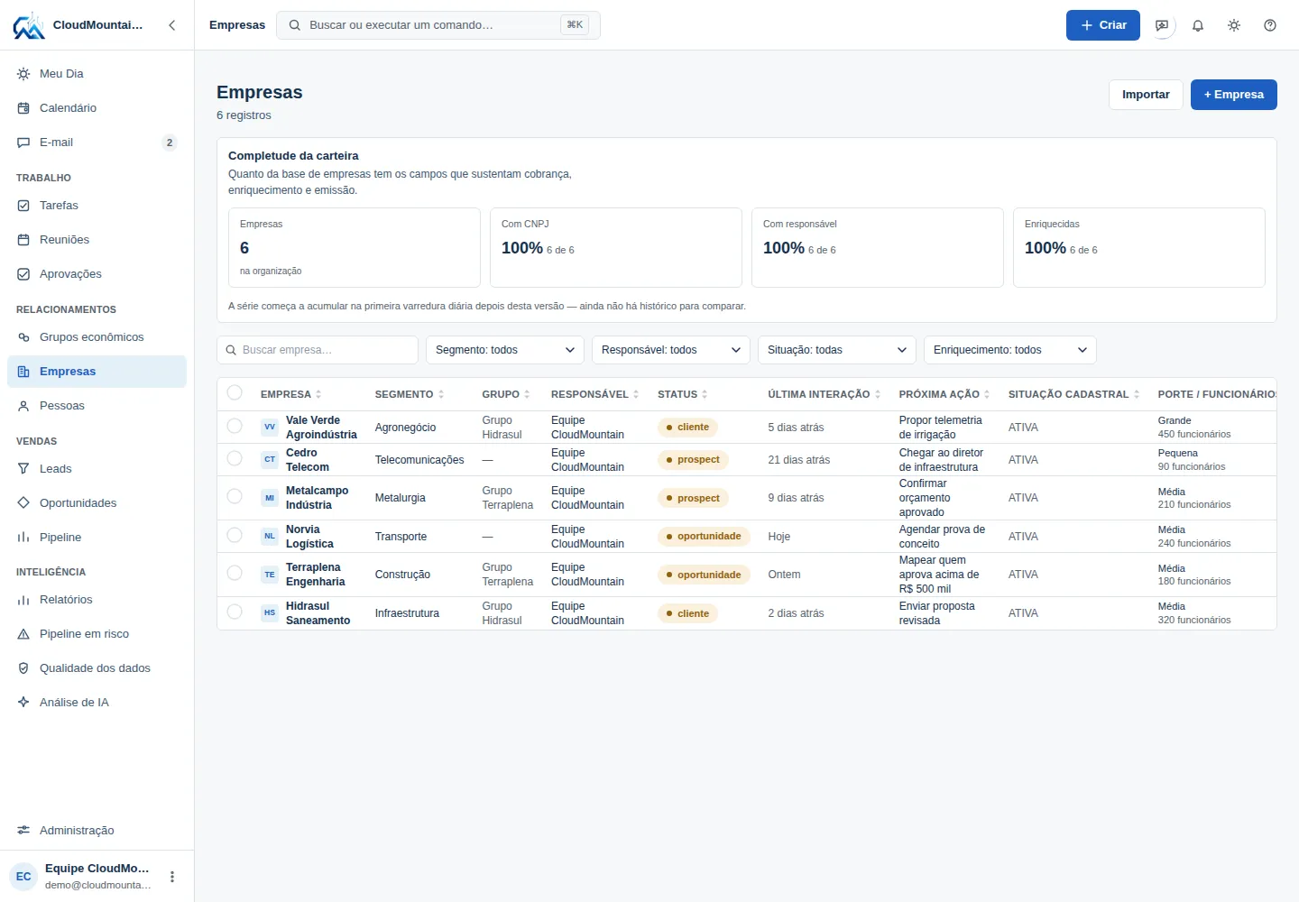 Tela de empresas do CMCRM com a carteira e os indicadores de completude
